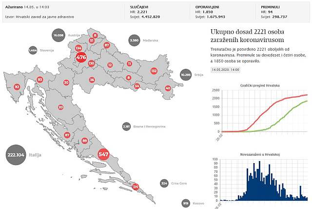 HZJZ u 14 sati: U Hrvatskoj 2221 osoba zaraženih koronavirusom Covid-19
