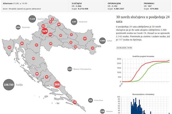 U Hrvatskoj 30 novih slučajeva Covid-19 u posljednja 24 sata