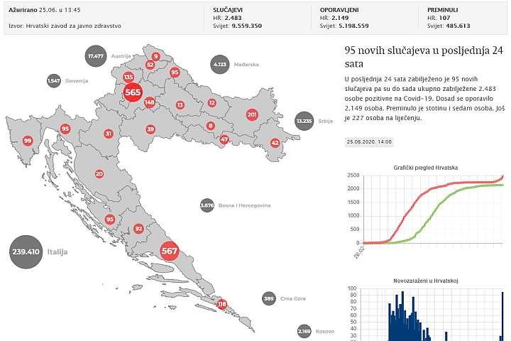U Hrvatskoj 95 novih slučajeva Covid-19 u posljednja 24 sata